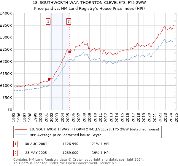 18, SOUTHWORTH WAY, THORNTON-CLEVELEYS, FY5 2WW: Price paid vs HM Land Registry's House Price Index