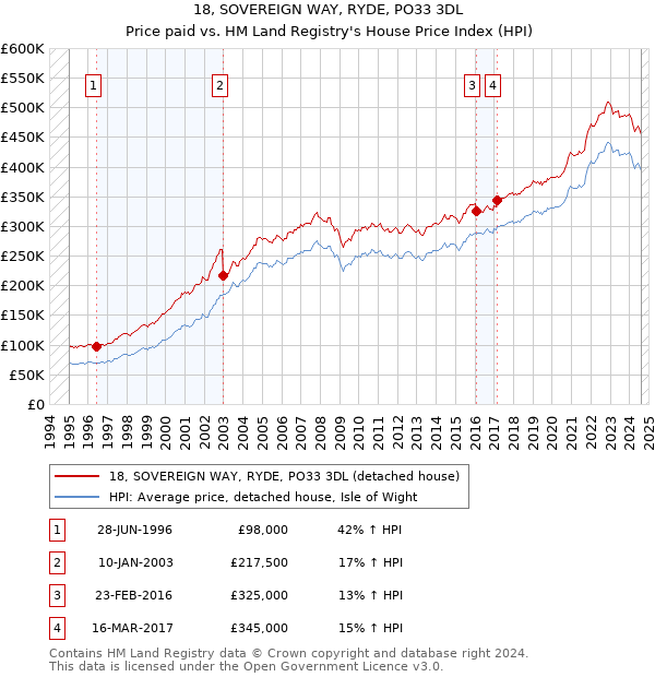 18, SOVEREIGN WAY, RYDE, PO33 3DL: Price paid vs HM Land Registry's House Price Index