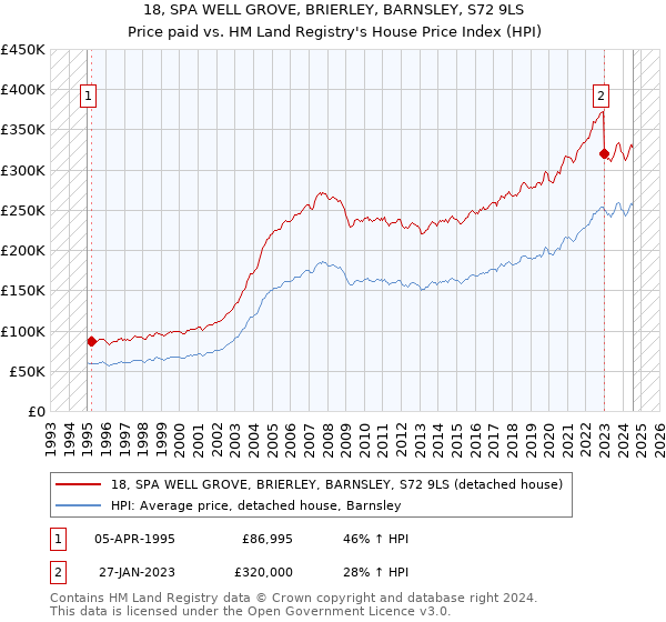 18, SPA WELL GROVE, BRIERLEY, BARNSLEY, S72 9LS: Price paid vs HM Land Registry's House Price Index