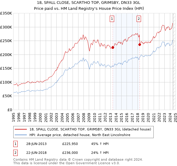 18, SPALL CLOSE, SCARTHO TOP, GRIMSBY, DN33 3GL: Price paid vs HM Land Registry's House Price Index