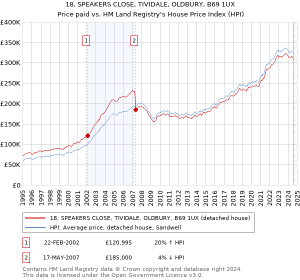 18, SPEAKERS CLOSE, TIVIDALE, OLDBURY, B69 1UX: Price paid vs HM Land Registry's House Price Index