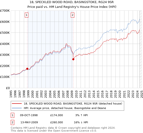 18, SPECKLED WOOD ROAD, BASINGSTOKE, RG24 9SR: Price paid vs HM Land Registry's House Price Index