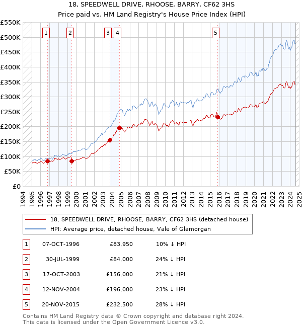 18, SPEEDWELL DRIVE, RHOOSE, BARRY, CF62 3HS: Price paid vs HM Land Registry's House Price Index