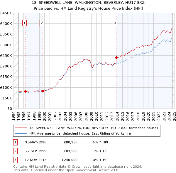 18, SPEEDWELL LANE, WALKINGTON, BEVERLEY, HU17 8XZ: Price paid vs HM Land Registry's House Price Index