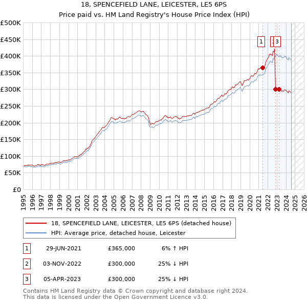 18, SPENCEFIELD LANE, LEICESTER, LE5 6PS: Price paid vs HM Land Registry's House Price Index