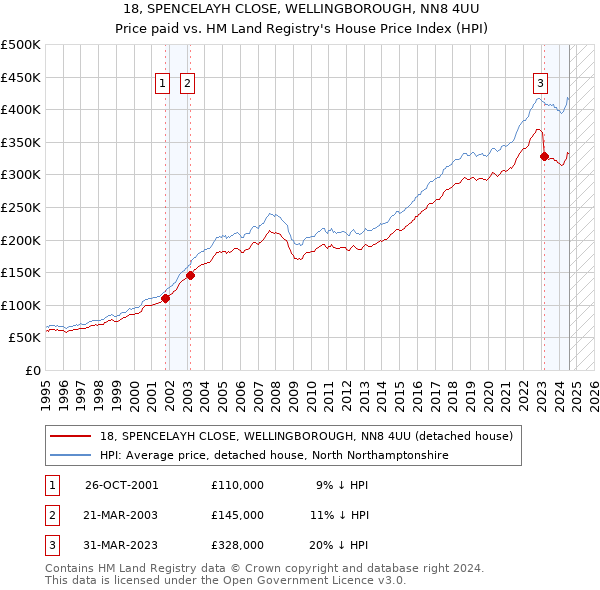 18, SPENCELAYH CLOSE, WELLINGBOROUGH, NN8 4UU: Price paid vs HM Land Registry's House Price Index