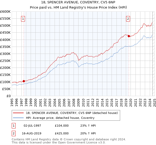 18, SPENCER AVENUE, COVENTRY, CV5 6NP: Price paid vs HM Land Registry's House Price Index