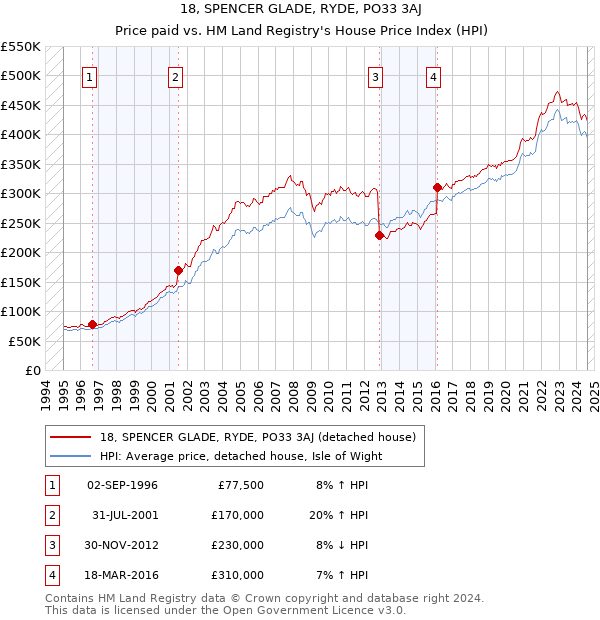 18, SPENCER GLADE, RYDE, PO33 3AJ: Price paid vs HM Land Registry's House Price Index