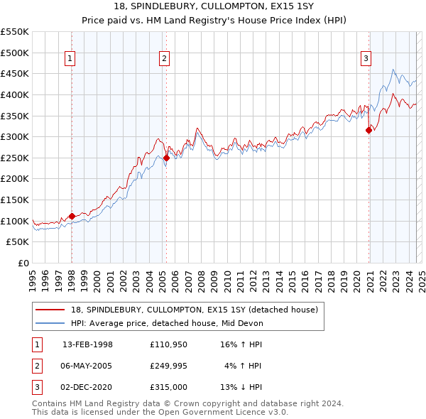 18, SPINDLEBURY, CULLOMPTON, EX15 1SY: Price paid vs HM Land Registry's House Price Index