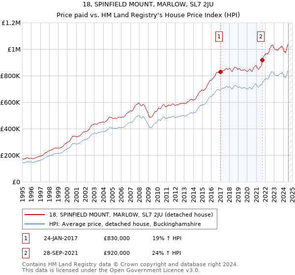 18, SPINFIELD MOUNT, MARLOW, SL7 2JU: Price paid vs HM Land Registry's House Price Index