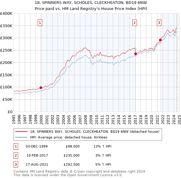 18, SPINNERS WAY, SCHOLES, CLECKHEATON, BD19 6NW: Price paid vs HM Land Registry's House Price Index