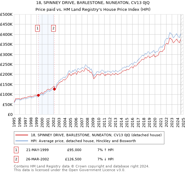 18, SPINNEY DRIVE, BARLESTONE, NUNEATON, CV13 0JQ: Price paid vs HM Land Registry's House Price Index