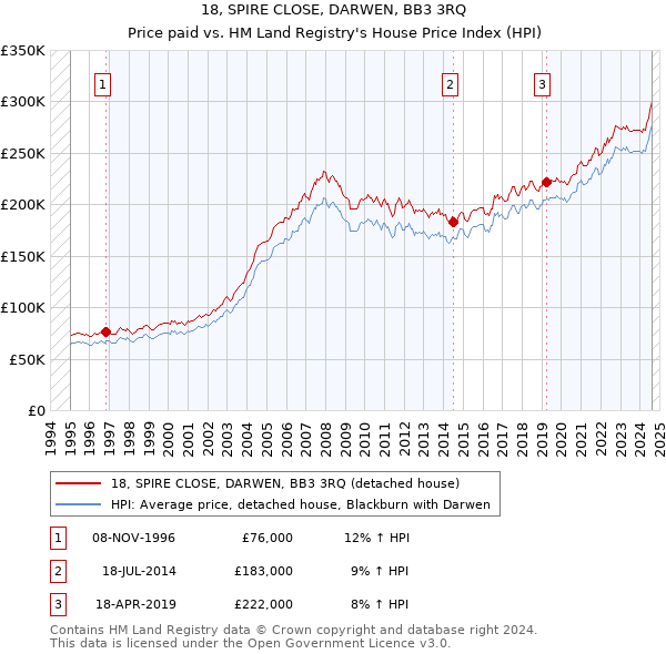 18, SPIRE CLOSE, DARWEN, BB3 3RQ: Price paid vs HM Land Registry's House Price Index