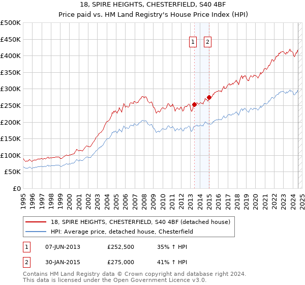 18, SPIRE HEIGHTS, CHESTERFIELD, S40 4BF: Price paid vs HM Land Registry's House Price Index