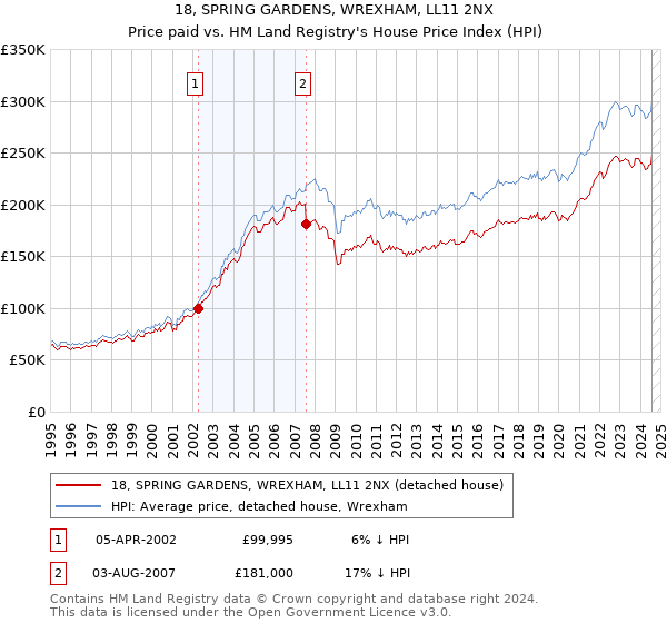 18, SPRING GARDENS, WREXHAM, LL11 2NX: Price paid vs HM Land Registry's House Price Index