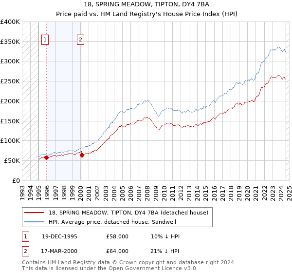 18, SPRING MEADOW, TIPTON, DY4 7BA: Price paid vs HM Land Registry's House Price Index