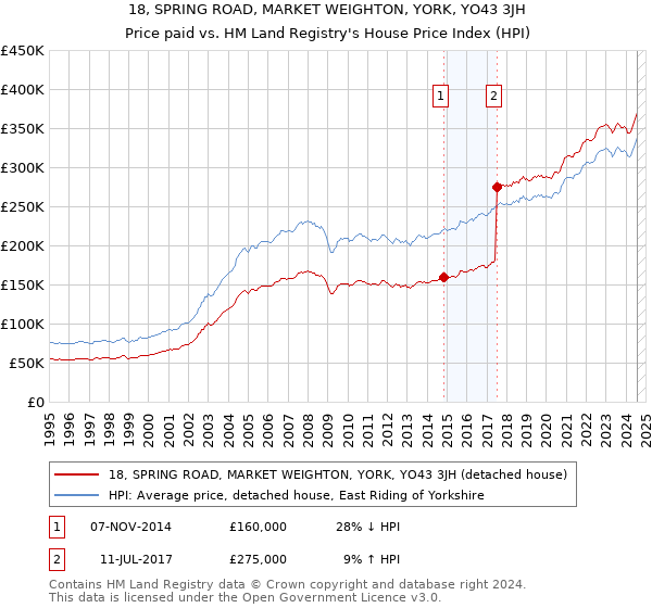 18, SPRING ROAD, MARKET WEIGHTON, YORK, YO43 3JH: Price paid vs HM Land Registry's House Price Index