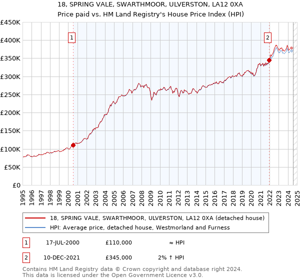 18, SPRING VALE, SWARTHMOOR, ULVERSTON, LA12 0XA: Price paid vs HM Land Registry's House Price Index