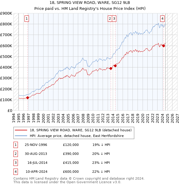 18, SPRING VIEW ROAD, WARE, SG12 9LB: Price paid vs HM Land Registry's House Price Index