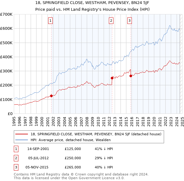 18, SPRINGFIELD CLOSE, WESTHAM, PEVENSEY, BN24 5JF: Price paid vs HM Land Registry's House Price Index