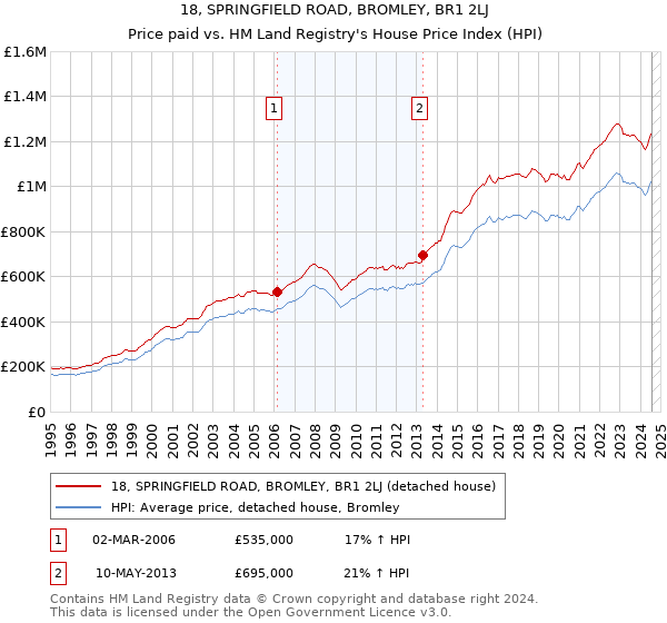 18, SPRINGFIELD ROAD, BROMLEY, BR1 2LJ: Price paid vs HM Land Registry's House Price Index