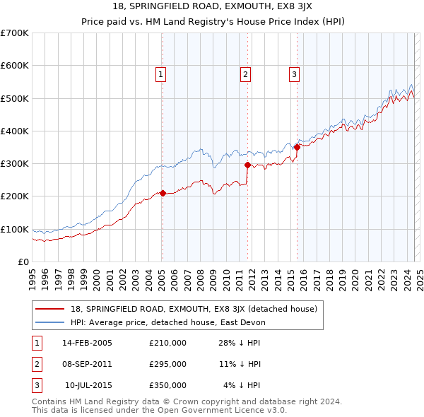 18, SPRINGFIELD ROAD, EXMOUTH, EX8 3JX: Price paid vs HM Land Registry's House Price Index