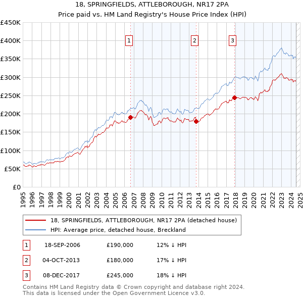 18, SPRINGFIELDS, ATTLEBOROUGH, NR17 2PA: Price paid vs HM Land Registry's House Price Index