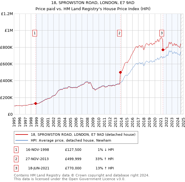 18, SPROWSTON ROAD, LONDON, E7 9AD: Price paid vs HM Land Registry's House Price Index