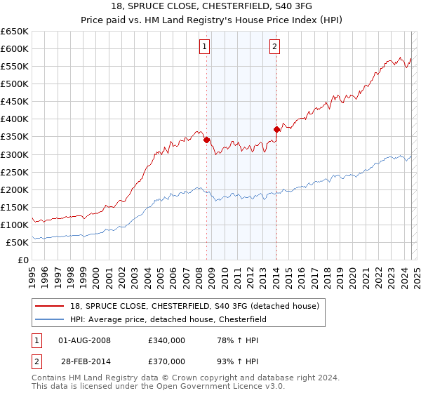 18, SPRUCE CLOSE, CHESTERFIELD, S40 3FG: Price paid vs HM Land Registry's House Price Index