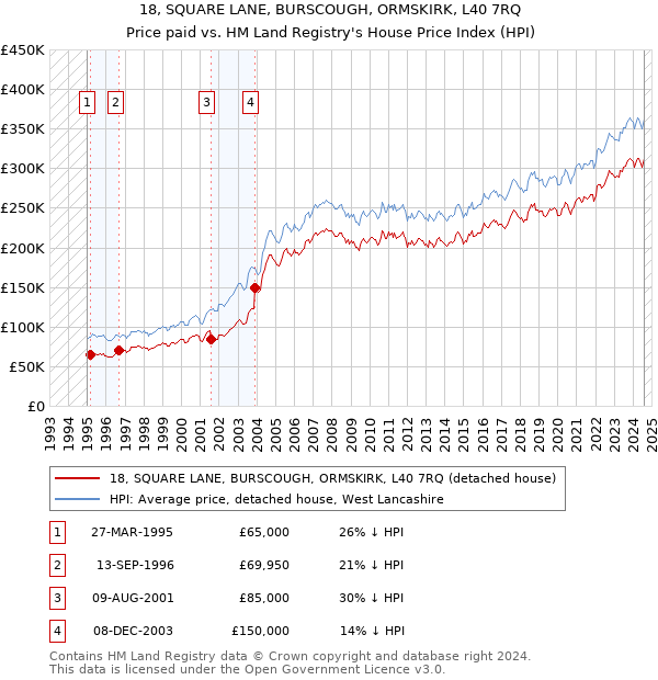 18, SQUARE LANE, BURSCOUGH, ORMSKIRK, L40 7RQ: Price paid vs HM Land Registry's House Price Index