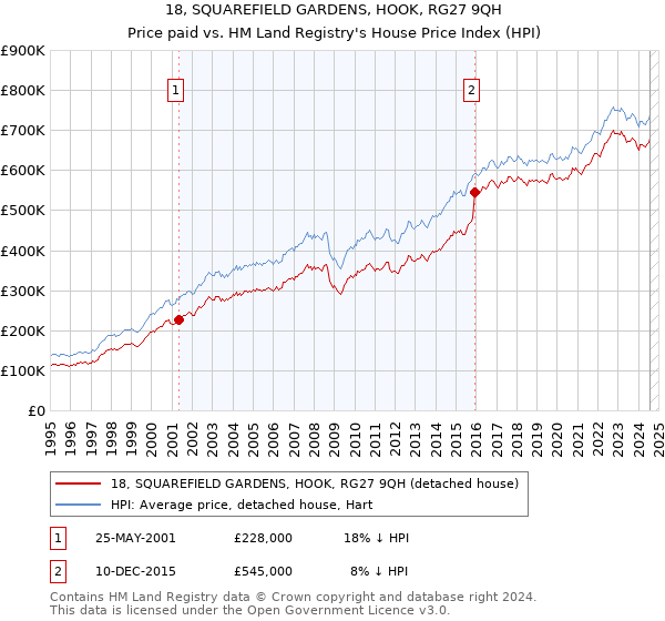 18, SQUAREFIELD GARDENS, HOOK, RG27 9QH: Price paid vs HM Land Registry's House Price Index