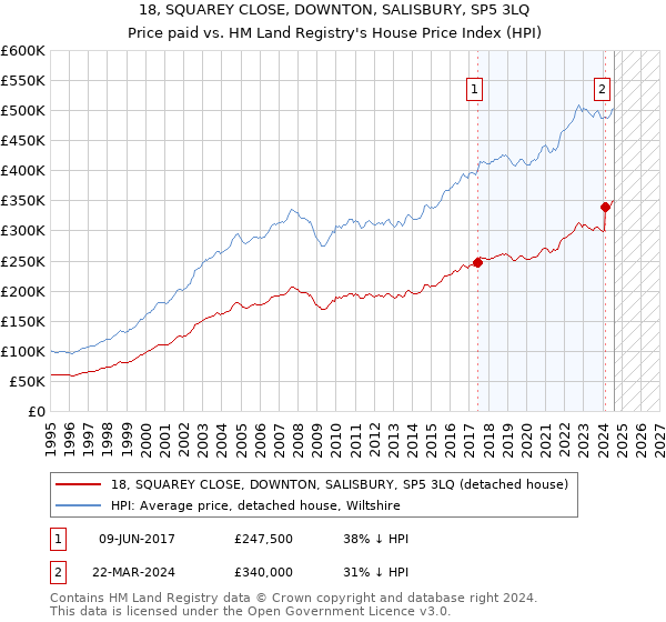 18, SQUAREY CLOSE, DOWNTON, SALISBURY, SP5 3LQ: Price paid vs HM Land Registry's House Price Index