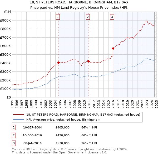 18, ST PETERS ROAD, HARBORNE, BIRMINGHAM, B17 0AX: Price paid vs HM Land Registry's House Price Index