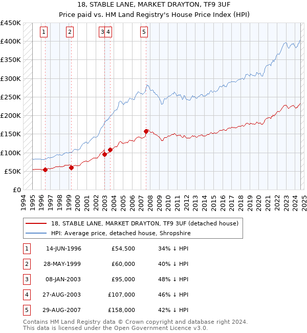 18, STABLE LANE, MARKET DRAYTON, TF9 3UF: Price paid vs HM Land Registry's House Price Index