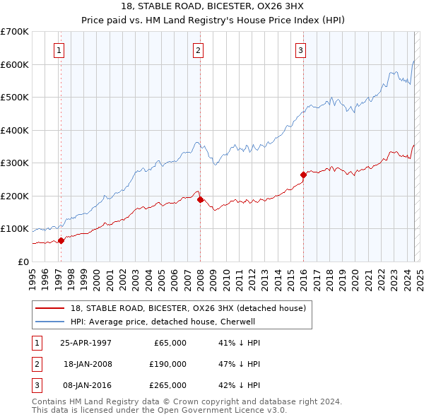 18, STABLE ROAD, BICESTER, OX26 3HX: Price paid vs HM Land Registry's House Price Index