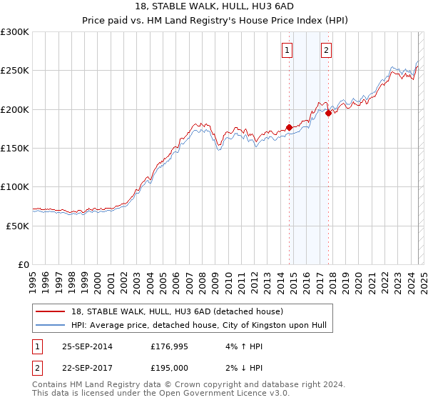 18, STABLE WALK, HULL, HU3 6AD: Price paid vs HM Land Registry's House Price Index