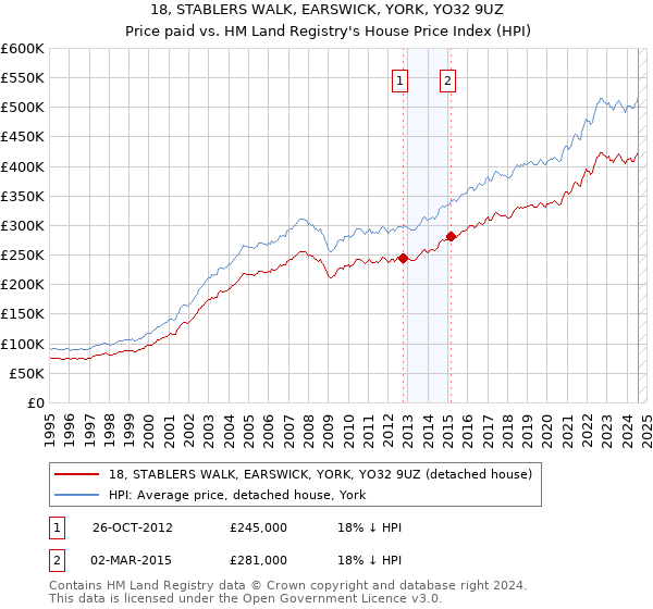 18, STABLERS WALK, EARSWICK, YORK, YO32 9UZ: Price paid vs HM Land Registry's House Price Index