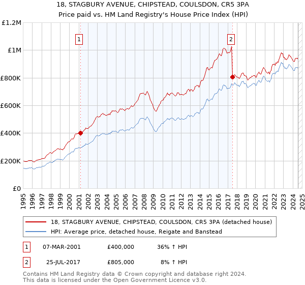 18, STAGBURY AVENUE, CHIPSTEAD, COULSDON, CR5 3PA: Price paid vs HM Land Registry's House Price Index