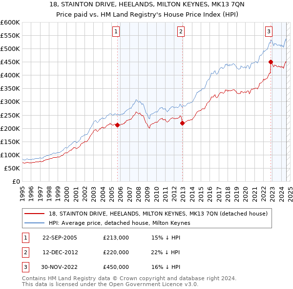 18, STAINTON DRIVE, HEELANDS, MILTON KEYNES, MK13 7QN: Price paid vs HM Land Registry's House Price Index