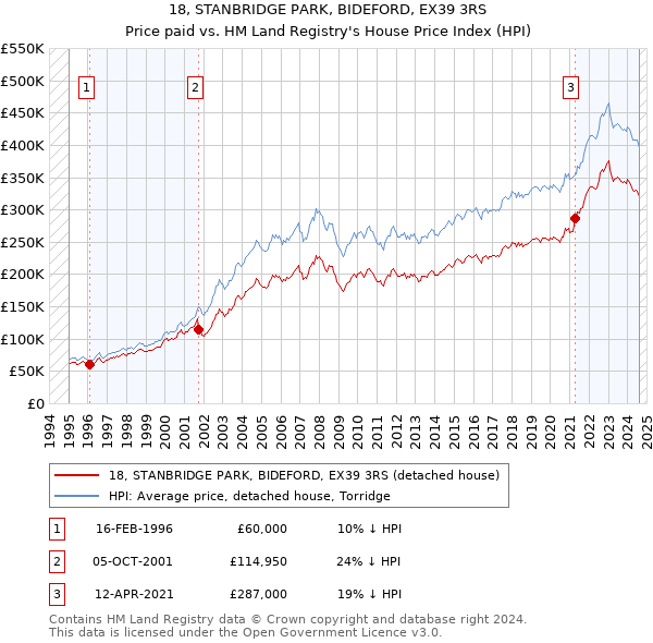 18, STANBRIDGE PARK, BIDEFORD, EX39 3RS: Price paid vs HM Land Registry's House Price Index