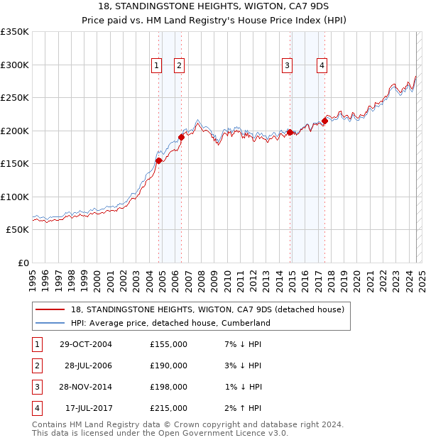 18, STANDINGSTONE HEIGHTS, WIGTON, CA7 9DS: Price paid vs HM Land Registry's House Price Index