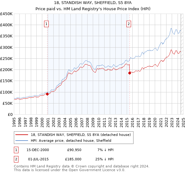 18, STANDISH WAY, SHEFFIELD, S5 8YA: Price paid vs HM Land Registry's House Price Index