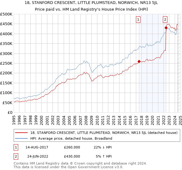 18, STANFORD CRESCENT, LITTLE PLUMSTEAD, NORWICH, NR13 5JL: Price paid vs HM Land Registry's House Price Index