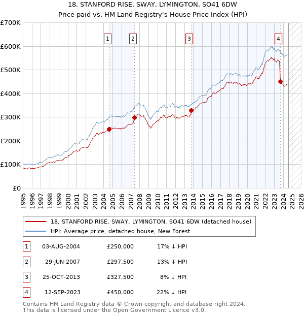 18, STANFORD RISE, SWAY, LYMINGTON, SO41 6DW: Price paid vs HM Land Registry's House Price Index