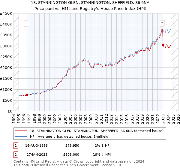 18, STANNINGTON GLEN, STANNINGTON, SHEFFIELD, S6 6NA: Price paid vs HM Land Registry's House Price Index