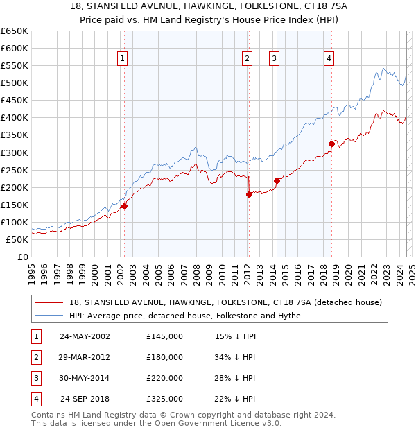 18, STANSFELD AVENUE, HAWKINGE, FOLKESTONE, CT18 7SA: Price paid vs HM Land Registry's House Price Index