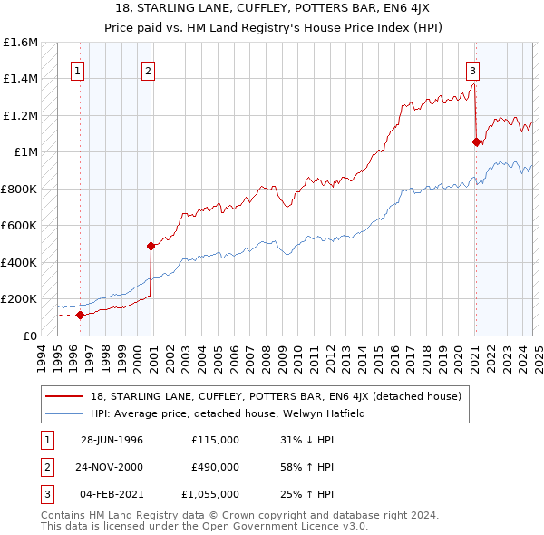 18, STARLING LANE, CUFFLEY, POTTERS BAR, EN6 4JX: Price paid vs HM Land Registry's House Price Index