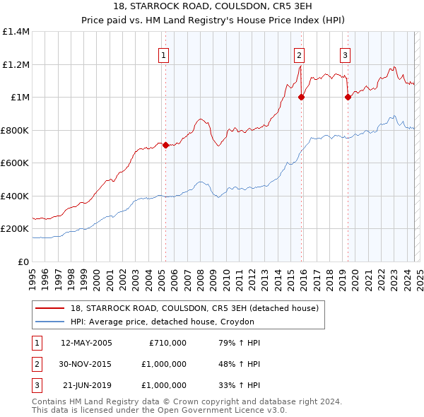 18, STARROCK ROAD, COULSDON, CR5 3EH: Price paid vs HM Land Registry's House Price Index