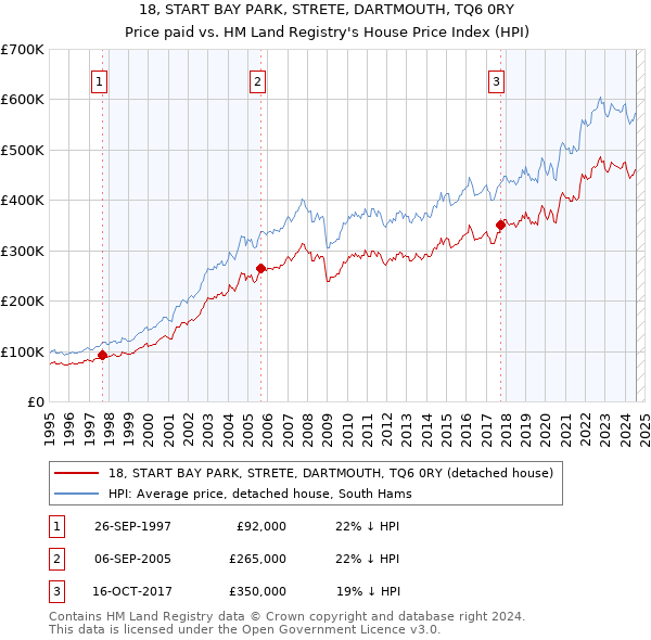 18, START BAY PARK, STRETE, DARTMOUTH, TQ6 0RY: Price paid vs HM Land Registry's House Price Index