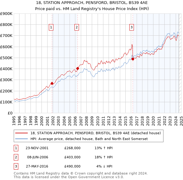 18, STATION APPROACH, PENSFORD, BRISTOL, BS39 4AE: Price paid vs HM Land Registry's House Price Index